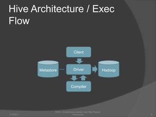 Hive Architecture / Exec Flow7/6/2011HIVE - A warehouse solution over Map Reduce Framework5ClientHadoopMetastoreDriverCompiler