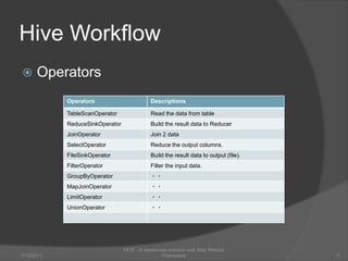 Hive WorkflowOperators7/6/2011HIVE - A warehouse solution over Map Reduce Framework7
