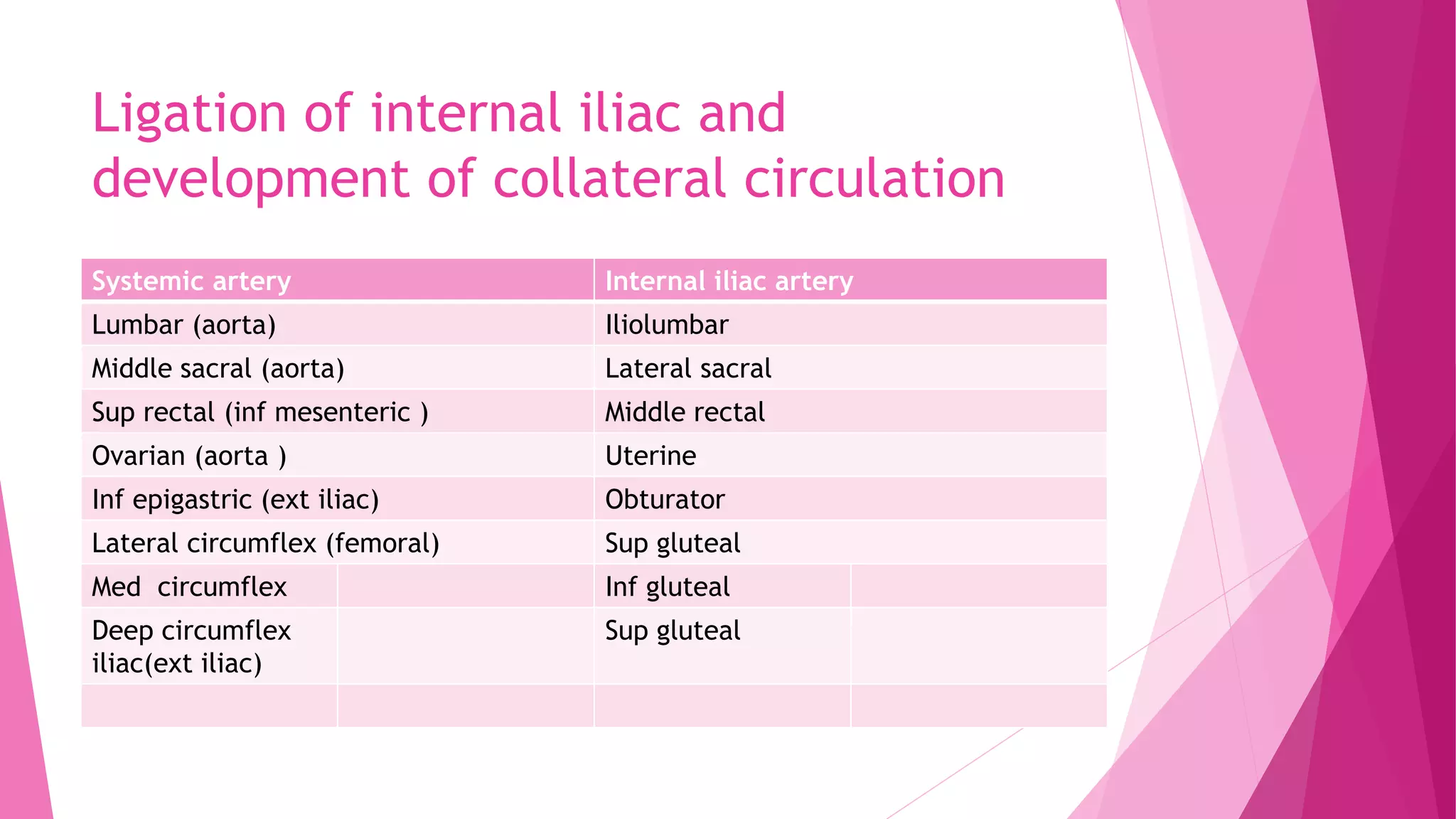 Ligation of internal iliac and
development of collateral circulation
Systemic artery Internal iliac artery
Lumbar (aorta) Iliolumbar
Middle sacral (aorta) Lateral sacral
Sup rectal (inf mesenteric ) Middle rectal
Ovarian (aorta ) Uterine
Inf epigastric (ext iliac) Obturator
Lateral circumflex (femoral) Sup gluteal
Med circumflex Inf gluteal
Deep circumflex
iliac(ext iliac)
Sup gluteal
 