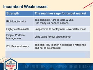 Incumbent Weaknesses
Strength

The real message for target market

Rich functionality

Too complex; Hard to learn & use.
Has many un-needed options.

Highly customizable

Longer time to deployment - overkill for most

Project Portfolio
Management

Little value for our target market

ITIL Process Heavy

Too rigid, ITIL is often needed as a reference
and not to be enforced

Too costly for most organizations with 10-50 IT resources

 