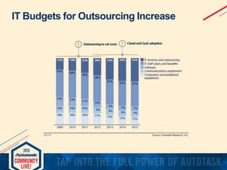 IT Budgets for Outsourcing Increase

 