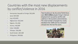 Countries with the most new displacements
by conflict/violence in 2016
1. Democratic Republic of Congo: 922,000
2. Syria: 824,000
3. Iraq: 659,000
4. Afghanistan: 653,000
5. Nigeria: 501,000
6. Yemen: 478,000
7. India: 448,000
8. Ethiopia: 296,000
9. South Sudan: 281,000
10. Philippines: 280,000
Total headcount: By the end of 2016 there
were 40.3 million people living in internal
displacement caused by conflict and
violence in 56 countries and territories.
The total number of people has nearly
doubled since 2000 and has increased
sharply over the last five years.
 