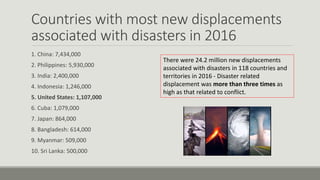 Countries with most new displacements
associated with disasters in 2016
1. China: 7,434,000
2. Philippines: 5,930,000
3. India: 2,400,000
4. Indonesia: 1,246,000
5. United States: 1,107,000
6. Cuba: 1,079,000
7. Japan: 864,000
8. Bangladesh: 614,000
9. Myanmar: 509,000
10. Sri Lanka: 500,000
There were 24.2 million new displacements
associated with disasters in 118 countries and
territories in 2016 - Disaster related
displacement was more than three times as
high as that related to conflict.
 