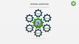 INTERNAL MARKETING
Culture Motivation
Training
Rewards
Quality
Staff
Internal
marketing;
Goals, aims
and objectives
 