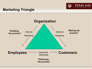 Marketing Triangle


                              Organization

    “Enabling                                              “Making the
                   Internal                    External
   the promise”                                             promise”
                  Marketing                    Marketing




  Employees                     Interactive
                                 Marketing
                                                  Customers
                                “Delivering
                                the promise”
 