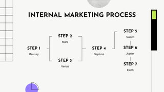 INTERNAL MARKETING PROCESS
Mercury
STEP 1
Mars
STEP 2
Venus
STEP 3
Neptune
STEP 4
Saturn
STEP 5
Jupiter
STEP 6
Earth
STEP 7
 