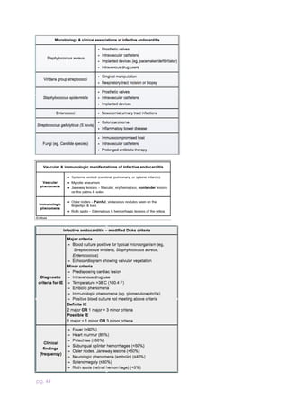 Internal Medicine & Surgery.pdf uw full notes for usmle step 2 CK | PDF