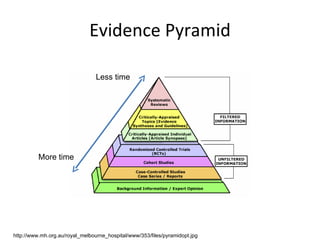 Evidence Pyramid Less time More time http://www.mh.org.au/royal_melbourne_hospital/www/353/files/pyramidopt.jpg 