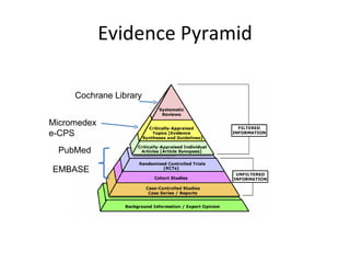 Evidence Pyramid Cochrane Library Micromedex e-CPS PubMed EMBASE 