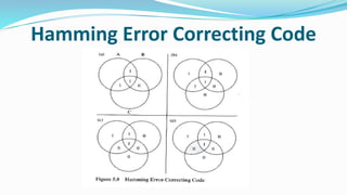 Memory Hamming Code Internal memory | PPTX