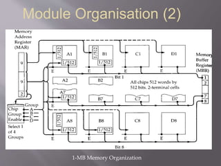 Internal Computer Memory Schematic Picture Internal memory | PPTX
