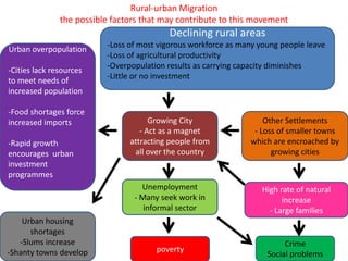 Rural-urban Migration
               the possible factors that may contribute to this movement
                                          Declining rural areas
                          -Loss of most vigorous workforce as many young people leave
Urban overpopulation
                          -Loss of agricultural productivity
                          -Overpopulation results as carrying capacity diminishes
-Cities lack resources
                          -Little or no investment
to meet needs of
increased population

-Food shortages force
increased imports                     Growing City                  Other Settlements
                                   - Act as a magnet             - Loss of smaller towns
-Rapid growth                   attracting people from          which are encroached by
encourages urban                 all over the country                 growing cities
investment
programmes
                                   Unemployment                    High rate of natural
                                 - Many seek work in                     increase
                                    informal sector                  - Large families
    Urban housing
      shortages
   -Slums increase                                                        Crime
-Shanty towns develop                  poverty
                                                                     Social problems
 