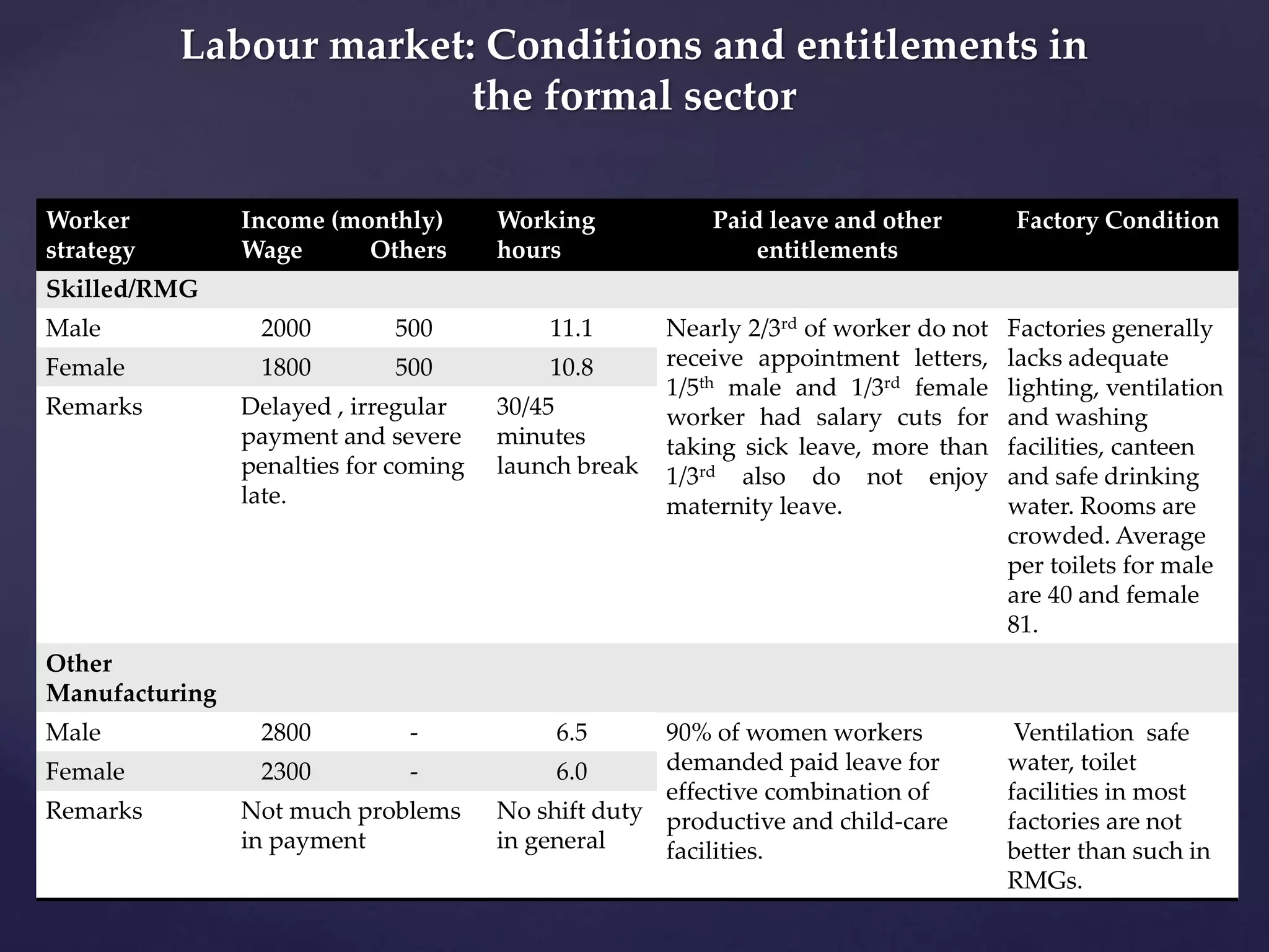 Labour market: Conditions and entitlements in 
the formal sector 
Worker 
strategy 
Income (monthly) 
Wage Others 
Working 
hours 
Paid leave and other 
entitlements 
Factory Condition 
Skilled/RMG 
Male 2000 500 11.1 Nearly 2/3rd of worker do not 
receive appointment letters, 
1/5th male and 1/3rd female 
worker had salary cuts for 
taking sick leave, more than 
1/3rd also do not enjoy 
maternity leave. 
Factories generally 
lacks adequate 
lighting, ventilation 
and washing 
facilities, canteen 
and safe drinking 
water. Rooms are 
crowded. Average 
per toilets for male 
are 40 and female 
81. 
Female 1800 500 10.8 
Remarks Delayed , irregular 
payment and severe 
penalties for coming 
late. 
30/45 
minutes 
launch break 
Other 
Manufacturing 
Male 2800 - 6.5 90% of women workers 
demanded paid leave for 
effective combination of 
productive and child-care 
facilities. 
Ventilation safe 
water, toilet 
facilities in most 
factories are not 
better than such in 
RMGs. 
Female 2300 - 6.0 
Remarks Not much problems 
in payment 
No shift duty 
in general 
 