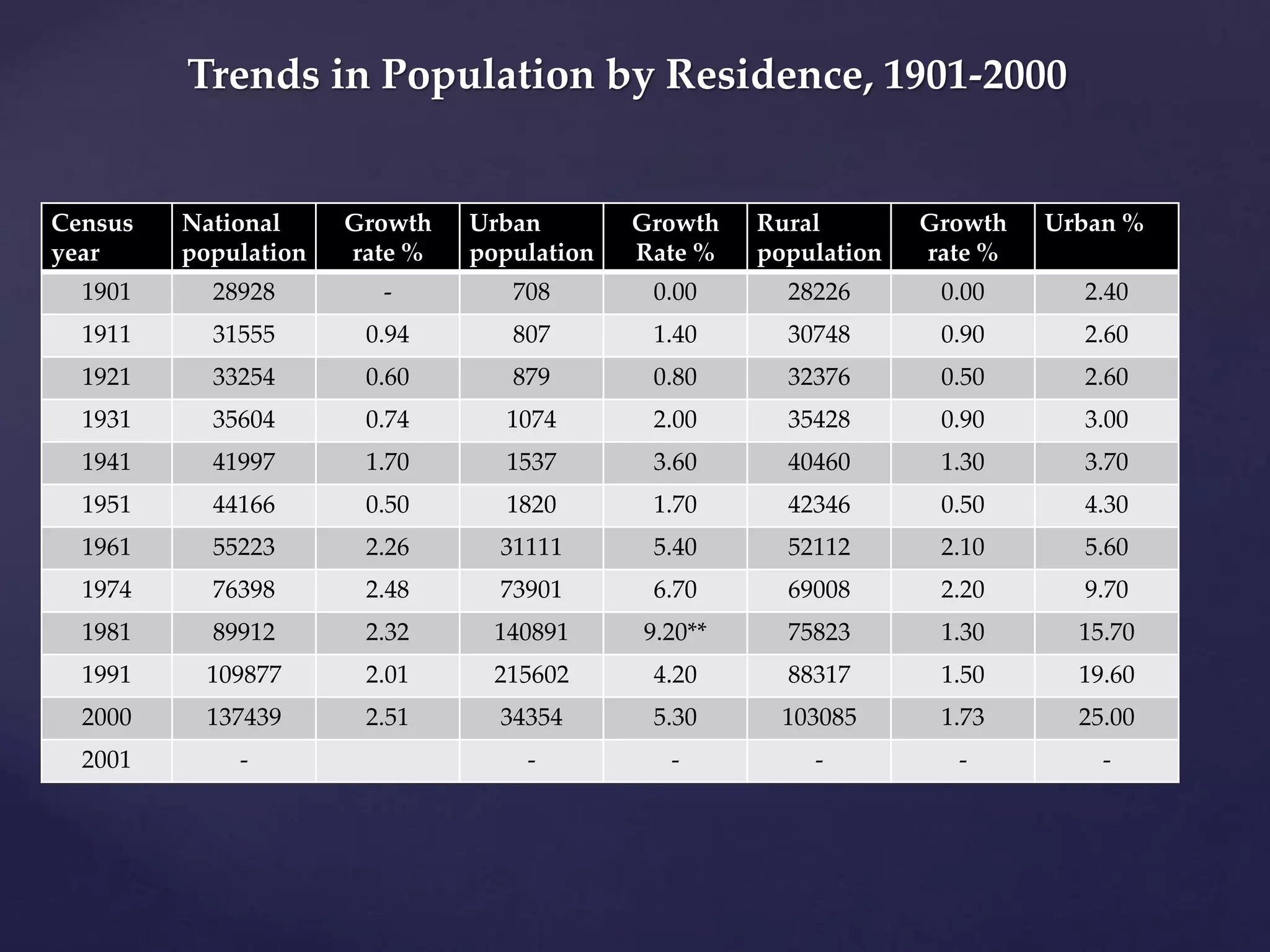 Trends in Population by Residence, 1901-2000 
Census 
year 
National 
population 
Growth 
rate % 
Urban 
population 
Growth 
Rate % 
Rural 
population 
Growth 
rate % 
Urban % 
1901 28928 - 708 0.00 28226 0.00 2.40 
1911 31555 0.94 807 1.40 30748 0.90 2.60 
1921 33254 0.60 879 0.80 32376 0.50 2.60 
1931 35604 0.74 1074 2.00 35428 0.90 3.00 
1941 41997 1.70 1537 3.60 40460 1.30 3.70 
1951 44166 0.50 1820 1.70 42346 0.50 4.30 
1961 55223 2.26 31111 5.40 52112 2.10 5.60 
1974 76398 2.48 73901 6.70 69008 2.20 9.70 
1981 89912 2.32 140891 9.20** 75823 1.30 15.70 
1991 109877 2.01 215602 4.20 88317 1.50 19.60 
2000 137439 2.51 34354 5.30 103085 1.73 25.00 
2001 - - - - - - 
 