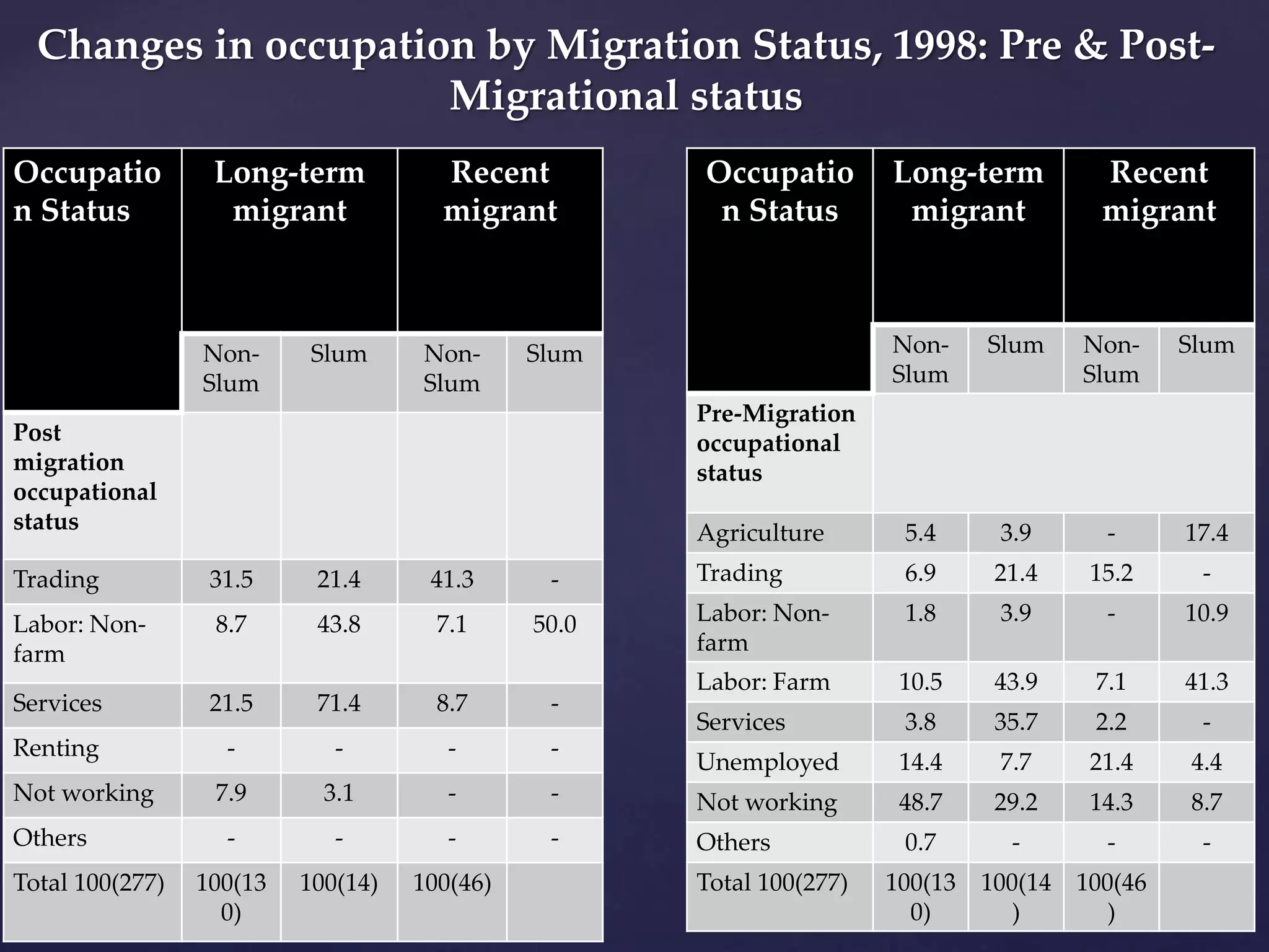 Changes in occupation by Migration Status, 1998: Pre & Post- 
Migrational status 
Occupatio 
n Status 
Long-term 
migrant 
Recent 
migrant 
Non- 
Slum 
Slum Non- 
Slum 
Slum 
Post 
migration 
occupational 
status 
Trading 31.5 21.4 41.3 - 
Labor: Non-farm 
8.7 43.8 7.1 50.0 
Services 21.5 71.4 8.7 - 
Renting - - - - 
Not working 7.9 3.1 - - 
Others - - - - 
Total 100(277) 100(13 
0) 
100(14) 100(46) 
Occupatio 
n Status 
Long-term 
migrant 
Recent 
migrant 
Non- 
Slum 
Slum Non- 
Slum 
Slum 
Pre-Migration 
occupational 
status 
Agriculture 5.4 3.9 - 17.4 
Trading 6.9 21.4 15.2 - 
Labor: Non-farm 
1.8 3.9 - 10.9 
Labor: Farm 10.5 43.9 7.1 41.3 
Services 3.8 35.7 2.2 - 
Unemployed 14.4 7.7 21.4 4.4 
Not working 48.7 29.2 14.3 8.7 
Others 0.7 - - - 
Total 100(277) 100(13 
0) 
100(14 
) 
100(46 
) 
 