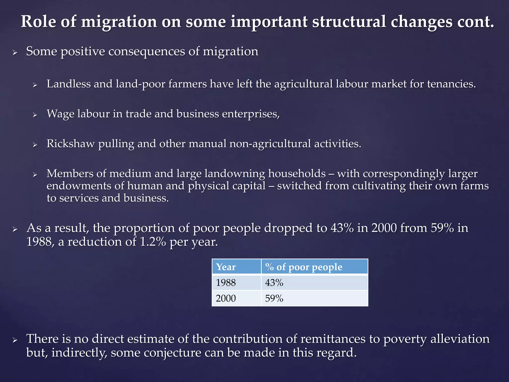 Role of migration on some important structural changes cont. 
 Some positive consequences of migration 
 Landless and land-poor farmers have left the agricultural labour market for tenancies. 
 Wage labour in trade and business enterprises, 
 Rickshaw pulling and other manual non-agricultural activities. 
 Members of medium and large landowning households – with correspondingly larger 
endowments of human and physical capital – switched from cultivating their own farms 
to services and business. 
 As a result, the proportion of poor people dropped to 43% in 2000 from 59% in 
1988, a reduction of 1.2% per year. 
Year % of poor people 
1988 43% 
2000 59% 
 There is no direct estimate of the contribution of remittances to poverty alleviation 
but, indirectly, some conjecture can be made in this regard. 
 