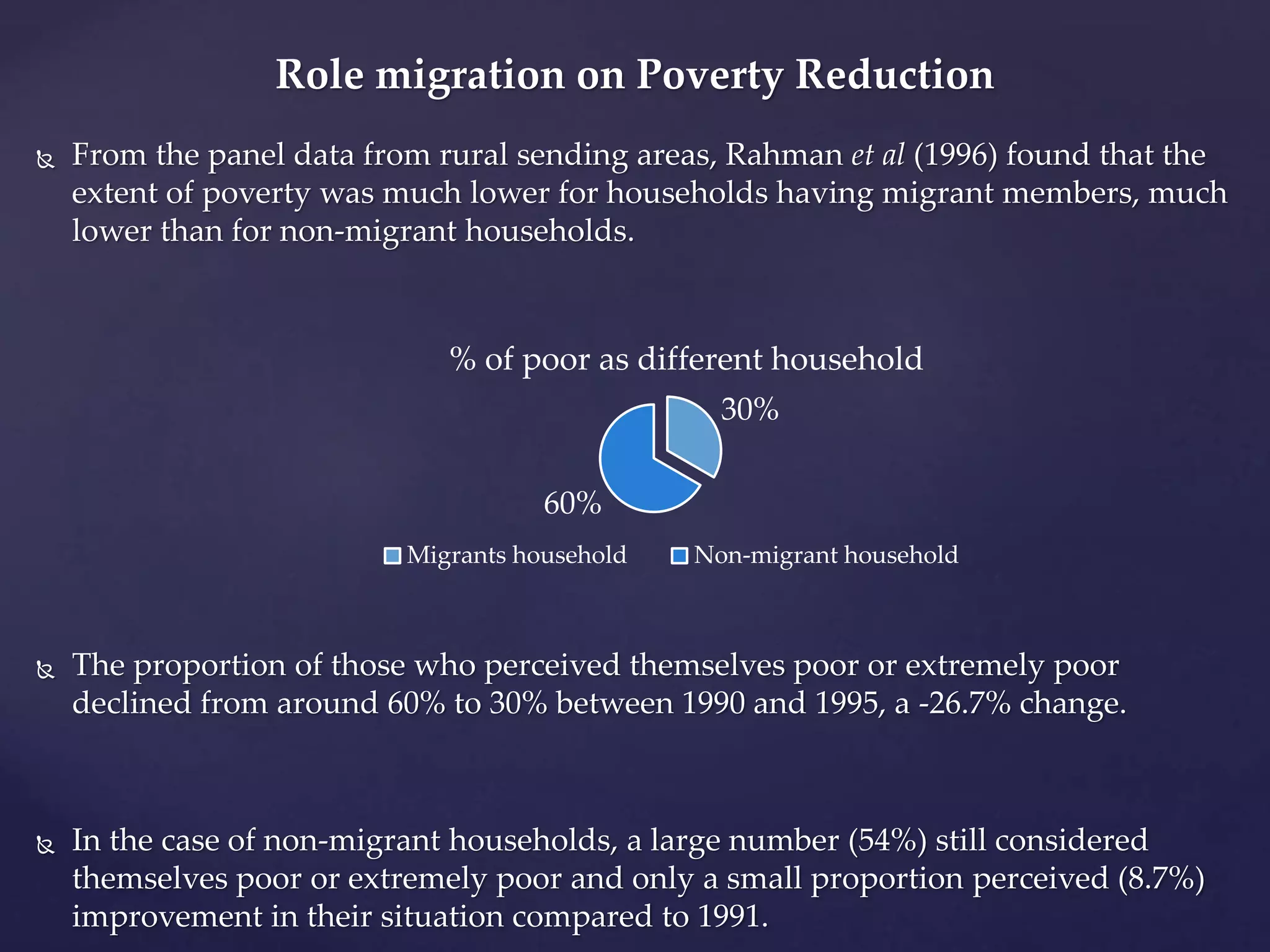 Role migration on Poverty Reduction 
 From the panel data from rural sending areas, Rahman et al (1996) found that the 
extent of poverty was much lower for households having migrant members, much 
lower than for non-migrant households. 
% of poor as different household 
30% 
60% 
Migrants household Non-migrant household 
 The proportion of those who perceived themselves poor or extremely poor 
declined from around 60% to 30% between 1990 and 1995, a -26.7% change. 
 In the case of non-migrant households, a large number (54%) still considered 
themselves poor or extremely poor and only a small proportion perceived (8.7%) 
improvement in their situation compared to 1991. 
 