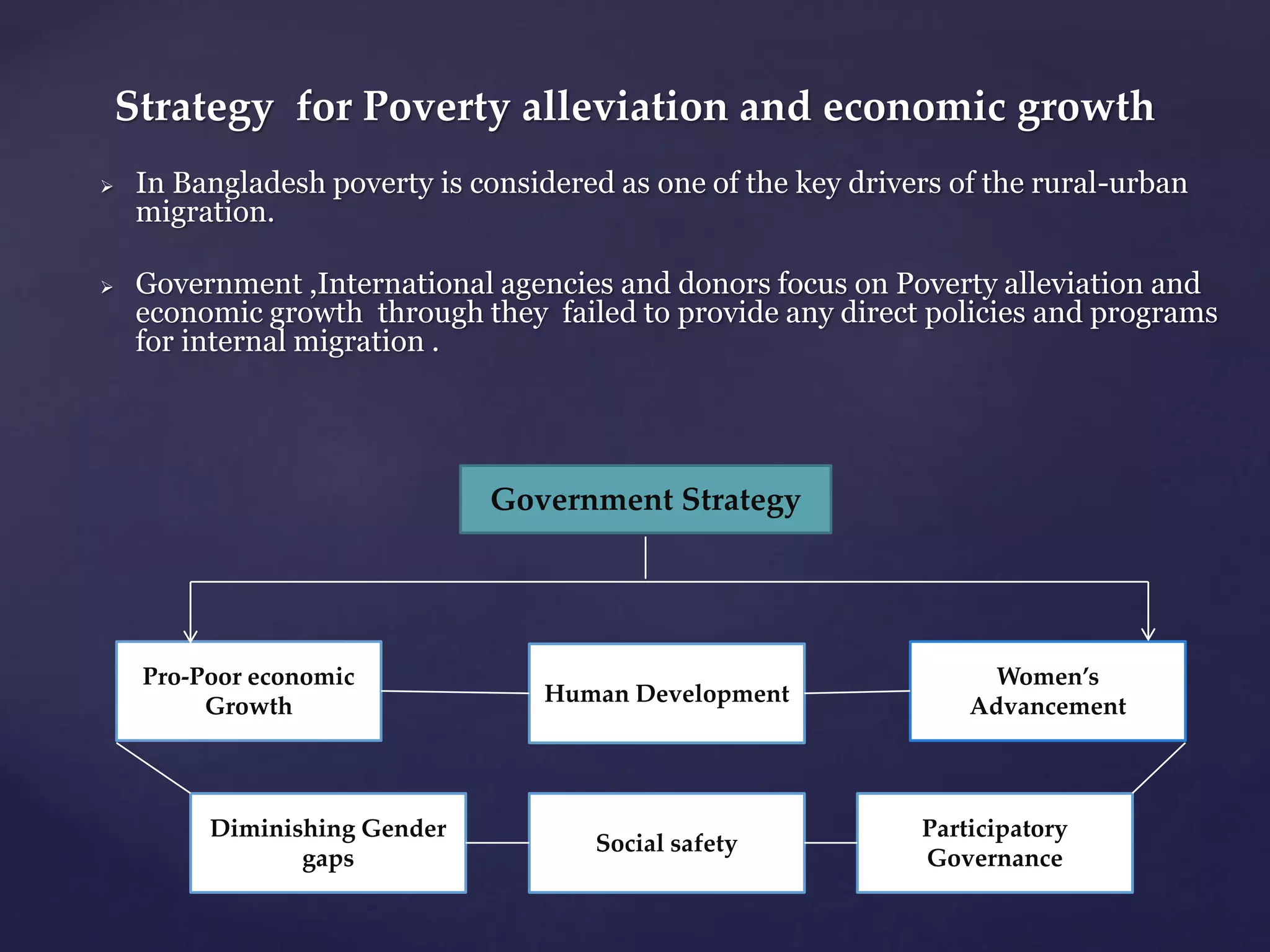 Strategy for Poverty alleviation and economic growth 
 In Bangladesh poverty is considered as one of the key drivers of the rural-urban 
migration. 
 Government ,International agencies and donors focus on Poverty alleviation and 
economic growth through they failed to provide any direct policies and programs 
for internal migration . 
Government Strategy 
Pro-Poor economic 
Growth 
Women’s 
Human Development Advancement 
Diminishing Gender 
gaps 
Social safety 
Participatory 
Governance 
 