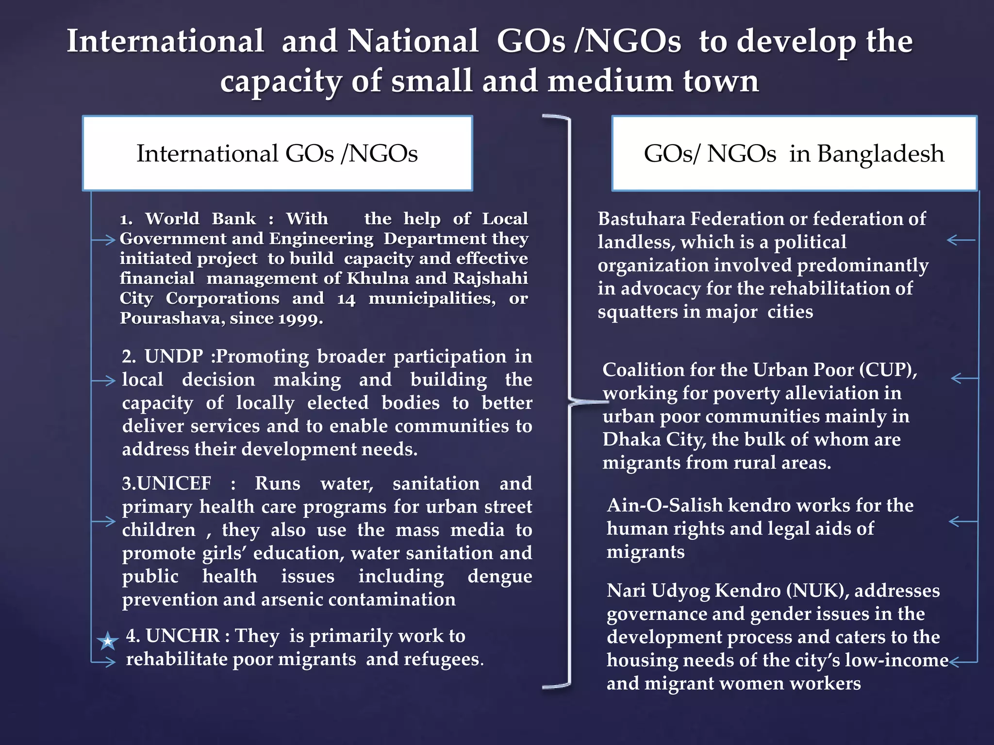 International and National GOs /NGOs to develop the 
capacity of small and medium town 
International GOs /NGOs GOs/ NGOs in Bangladesh 
1. World Bank : With the help of Local 
Government and Engineering Department they 
initiated project to build capacity and effective 
financial management of Khulna and Rajshahi 
City Corporations and 14 municipalities, or 
Pourashava, since 1999. 
2. UNDP :Promoting broader participation in 
local decision making and building the 
capacity of locally elected bodies to better 
deliver services and to enable communities to 
address their development needs. 
3.UNICEF : Runs water, sanitation and 
primary health care programs for urban street 
children , they also use the mass media to 
promote girls’ education, water sanitation and 
public health issues including dengue 
prevention and arsenic contamination 
4. UNCHR : They is primarily work to 
rehabilitate poor migrants and refugees. 
Bastuhara Federation or federation of 
landless, which is a political 
organization involved predominantly 
in advocacy for the rehabilitation of 
squatters in major cities 
Coalition for the Urban Poor (CUP), 
working for poverty alleviation in 
urban poor communities mainly in 
Dhaka City, the bulk of whom are 
migrants from rural areas. 
Ain-O-Salish kendro works for the 
human rights and legal aids of 
migrants 
Nari Udyog Kendro (NUK), addresses 
governance and gender issues in the 
development process and caters to the 
housing needs of the city’s low-income 
and migrant women workers 
 