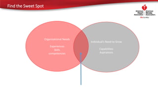 Find the Sweet Spot
Individual’s Need to Grow
Capabilities
Aspirations
Organizational Needs
Experiences
Skills
competencies
 