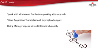 Our Process
Speak with all internals first before speaking with externals
Talent Acquisition Team talks to all internals who apply
Hiring Managers speak with all internals who apply
 