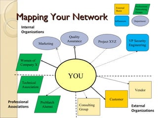 Mapping Your Network YOU Customer External  Busin Consulting Group Vendor Technical Association VP Security Engineering Influencers Department Marketing Quality Assurance Professional  Associations External Organizations Internal Organizations Project XYZ ProMatch Alumni Women of Company X Professional Networking Groups 
