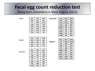 Fecal egg count reduction test
Sheep farm (Katahdins) in West Virginia (2013)
Control

Cydectin

Ivermectin

FEC1
800
475
2300
1850
1475
2375
7025

FEC2
425
2000
2625
3750
2200
3125
7475

FECR
47%
-321%
-14%
-103%
-49%
-32%
-6%

FEC1
6075
3000
2425
2625

FEC2
1075
1025
1275
750

FECR
82%
66%
47%
71%

FEC1
2175
275
1500
1400
775
3000
7350
10500

FEC2
100
325
4675
375
25
1275
3850
1075

FECR
95%
-18%
-212%
73%
97%
58%
48%
90%

Levamisole

Valbazen

FEC1 FEC2
850
225
1175 1750
2375 100
10925 450
2775 125
5325
50
3600 475
12300 100
FEC1
575
425
3725
575
3400
2275
8925
6285
7150

FECR
74%
-49%
96%
96%
95%
99%
87%
99%

FEC2 FECR
7425 -1191%
200
53%
725
81%
250
57%
900
74%
875
62%
525
94%
1250 80%
3799 47%

 