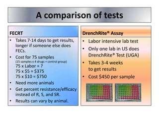 A comparison of tests
FECRT

DrenchRite® Assay

• Takes 7-14 days to get results,
longer if someone else does
FECs.
• Cost for 75 samples

• Labor intensive lab test
• Only one lab in US does
DrenchRite® Test (UGA)
• Takes 3-4 weeks
to get results
• Cost $450 per sample

(15 samples x 4 drugs + control group)

75 x Labor = ?
75 x $5 = $375
75 x $10 = $750
• Need more animals
• Get percent resistance/efficacy
instead of R, S, and SR.
• Results can vary by animal.

 