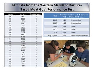FEC data from the Western Maryland PastureBased Meat Goat Performance Test
Test ID
303
304
305
310
334
335
337
338
355
356
357
358
339
340
351
352
353
359
360
361
362
363
367

FEC d-28
1650
1000
275
2040
125
3000
1300
3167
4650
6725
6000
4900
120
4240
14680
2125
33
867
200
1240
2225
525
200

FAMACHA©
3
3
3
2
3
4
3
3
2
2
3
4
4
3
3
5
4
3
2
3
2
2
2

Year

Genetic correlation (-1 to 1) between
FECs and FAMACHA© scores

2007

0.29

Intermediate

2008

0.42

Intermediate

2009

0.18

Weak

2010

0.23

Weak

2011

0.14

Weak

Avg. 5 years

0.25

Weak to intermediate

 