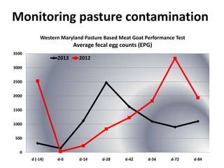 Monitoring pasture contamination
Western Maryland Pasture Based Meat Goat Performance Test

Average fecal egg counts (EPG)
3500

2013

2012

d-0

d-14

3000

2500
2000
1500
1000
500
0
d (-14)

d-28

d-42

d-56

d-72

d-84

 