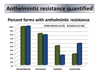 Anthelmintic resistance quantified

 