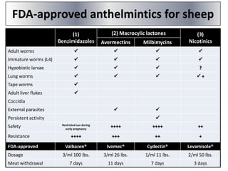 FDA-approved anthelmintics for sheep
(2) Macrocylic lactones

(1)
Benzimidazoles

Avermectins

Milbimycins

(3)
Nicotinics

Adult worms









Immature worms (L4)









Hypobiotic larvae







?

Lung worms







+

Tape worms



Adult liver flukes






Coccidia
External parasites



Persistent activity
Safety

Resistance
FDA-approved
Dosage
Meat withdrawal

Restricted use during
early pregnancy

++++

++++

++

++++

+++

++

+

Valbazen®

Ivomec®

Cydectin®

Levamisole®

3/ml 100 lbs.

3/ml 26 lbs.

1/ml 11 lbs.

2/ml 50 lbs.

7 days

11 days

7 days

3 days

 