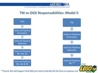 TM vs OGX Responsabilities: Model II

                     OGX                                                    TM


              External Pipeline
                 Promotion
                                                                     Internal Pipeline
                                                                        Promotion
              External Pipeline
                  Selection
                                                                     Internal Pipeline
              External Pipeline                                          Selection
                 RA, MA, RE


              Internal Pipeline                                      Internal Pipeline
                RA, MA & RE                                               RA **


**Ensure this will happen! And OGX just need to literally RA the form in myaiesec.net
 