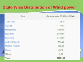 State Capacity as on 31.03.2013(MW) 
Tamil Nadu 7162.18 
Gujarat 3174.58 
Maharashtra 3021.85 
Rajasthan 2684.65 
Karnataka 2135.50 
Andhra Pradesh 447.65 
Madhya Pradesh 386.00 
Kerala 35.10 
Others 4.30 
Total 19051.46 
 