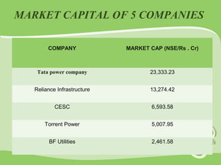 MARKET CAPITAL OF 5 COMPANIES 
COMPANY MARKET CAP (NSE/Rs . Cr) 
Tata power company 23,333.23 
Reliance Infrastructure 13,274.42 
CESC 6,593.58 
Torrent Power 5,007.95 
BF Utilities 2,461.58 
 