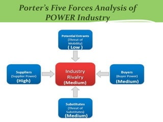 Porter’s Five Forces Analysis of 
POWER Industry 
 