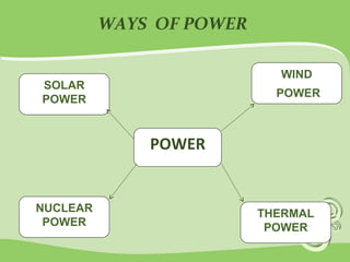 WAYS OF POWER 
POWER 
THERMAL 
POWER 
NUCLEAR 
POWER 
WIND 
SOLAR POWER 
POWER 
 