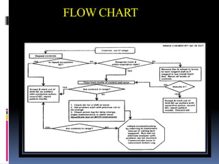 FLOW CHART
 