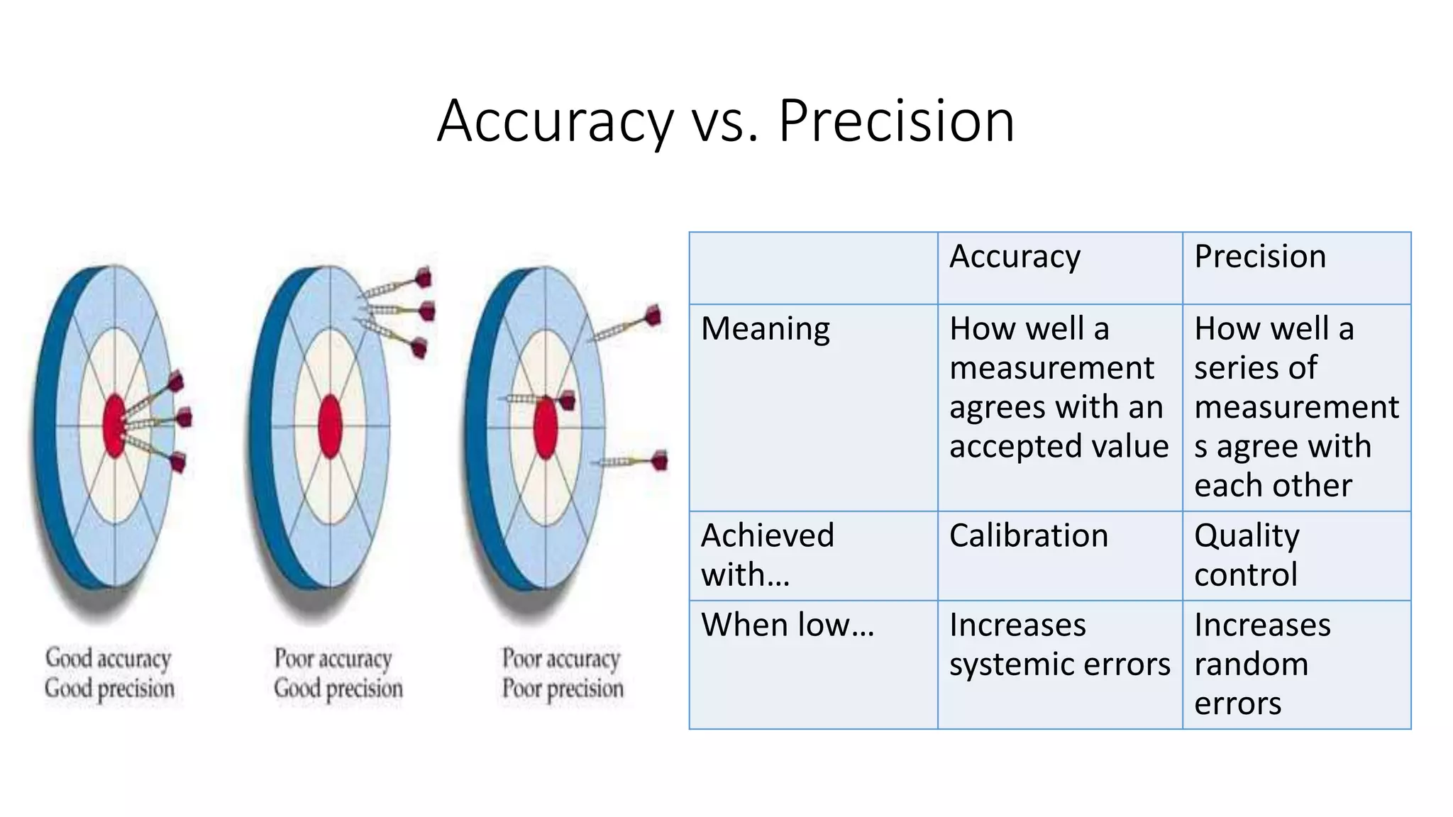 Accuracy vs. Precision
Accuracy Precision
Meaning How well a
measurement
agrees with an
accepted value
How well a
series of
measurement
s agree with
each other
Achieved
with…
Calibration Quality
control
When low… Increases
systemic errors
Increases
random
errors
 