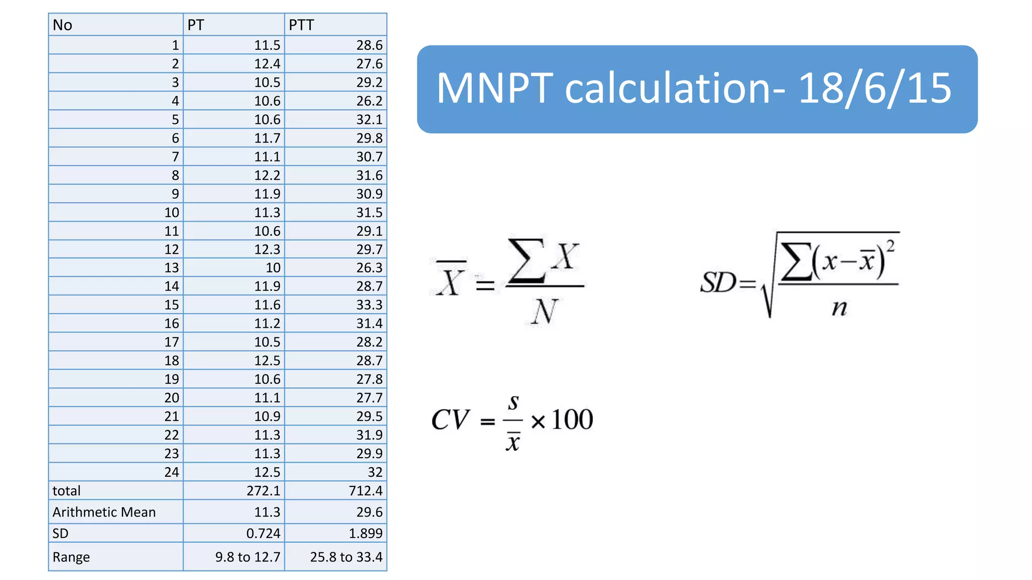 MNPT calculation- 18/6/15
No PT PTT
1 11.5 28.6
2 12.4 27.6
3 10.5 29.2
4 10.6 26.2
5 10.6 32.1
6 11.7 29.8
7 11.1 30.7
8 12.2 31.6
9 11.9 30.9
10 11.3 31.5
11 10.6 29.1
12 12.3 29.7
13 10 26.3
14 11.9 28.7
15 11.6 33.3
16 11.2 31.4
17 10.5 28.2
18 12.5 28.7
19 10.6 27.8
20 11.1 27.7
21 10.9 29.5
22 11.3 31.9
23 11.3 29.9
24 12.5 32
total 272.1 712.4
Arithmetic Mean 11.3 29.6
SD 0.724 1.899
Range 9.8 to 12.7 25.8 to 33.4
 
