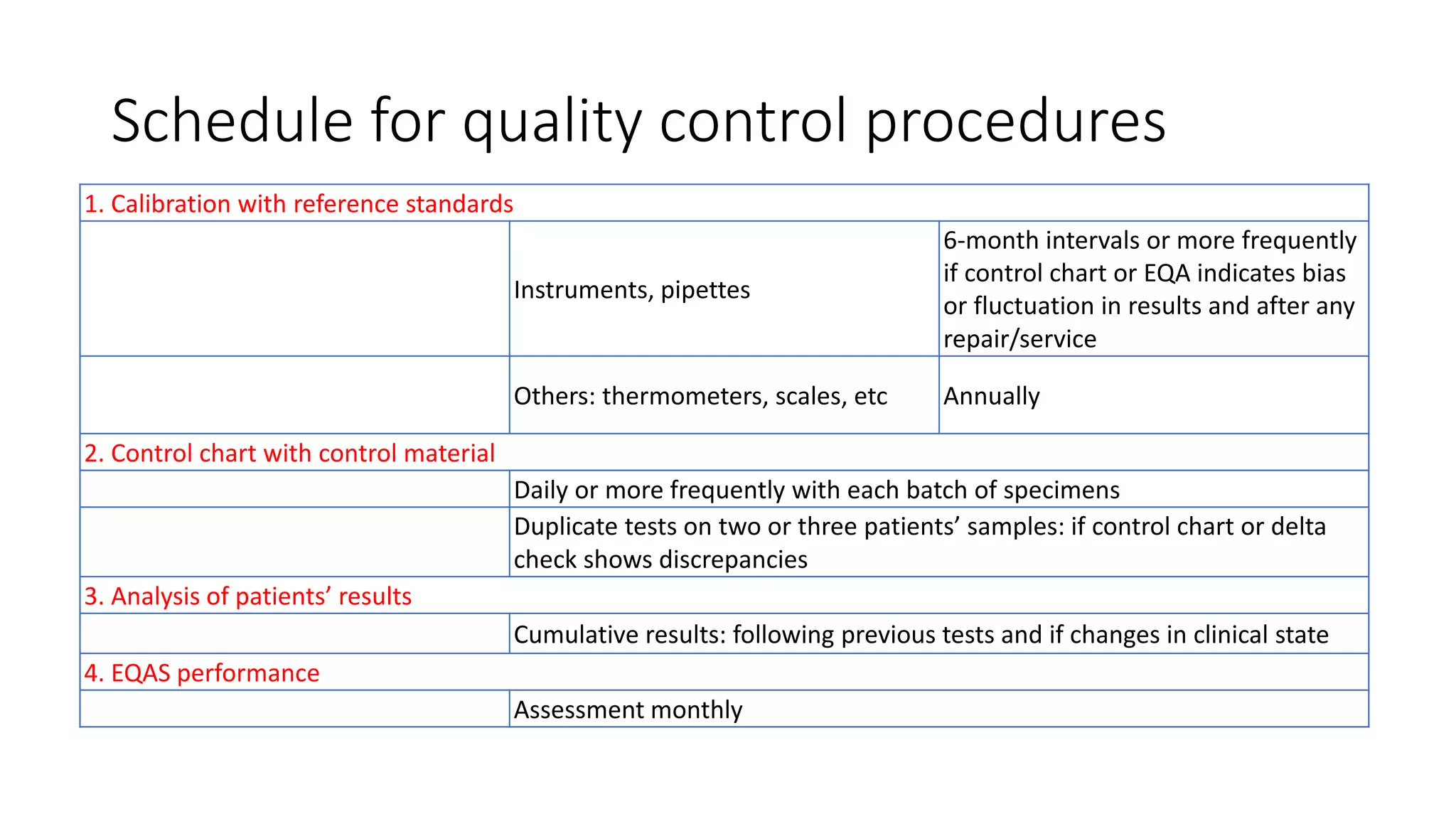 Schedule for quality control procedures
1. Calibration with reference standards
Instruments, pipettes
6-month intervals or more frequently
if control chart or EQA indicates bias
or fluctuation in results and after any
repair/service
Others: thermometers, scales, etc Annually
2. Control chart with control material
Daily or more frequently with each batch of specimens
Duplicate tests on two or three patients’ samples: if control chart or delta
check shows discrepancies
3. Analysis of patients’ results
Cumulative results: following previous tests and if changes in clinical state
4. EQAS performance
Assessment monthly
 