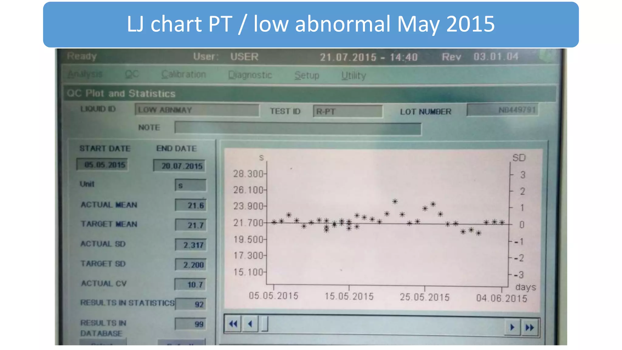 LJ chart PT / low abnormal May 2015
 