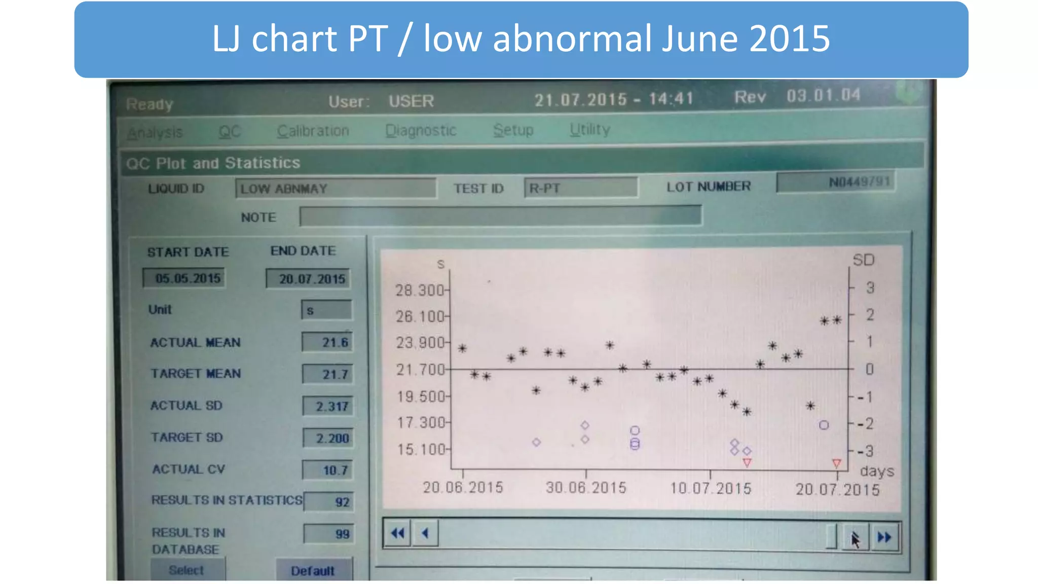 LJ chart PT / low abnormal June 2015
 