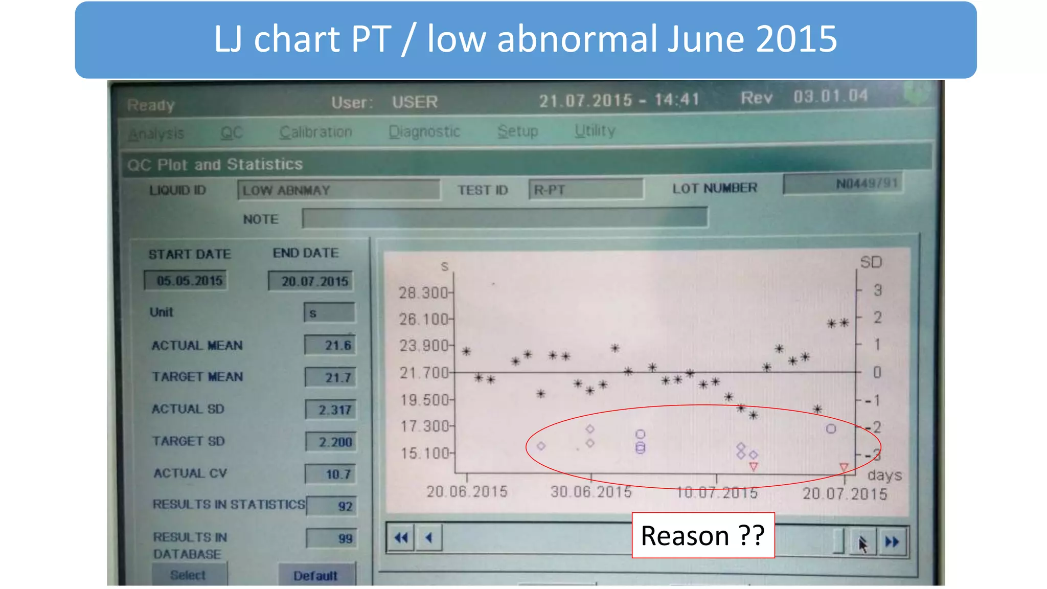 LJ chart PT / low abnormal June 2015
Reason ??
 