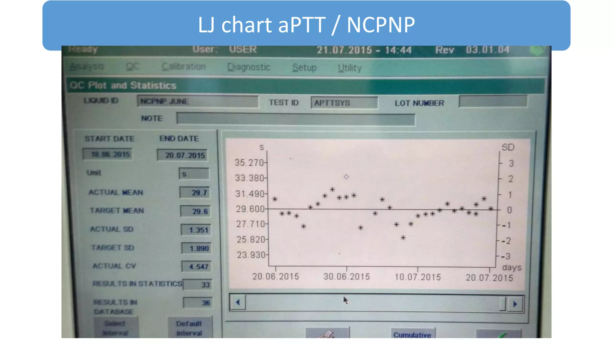 LJ chart aPTT / NCPNP
 