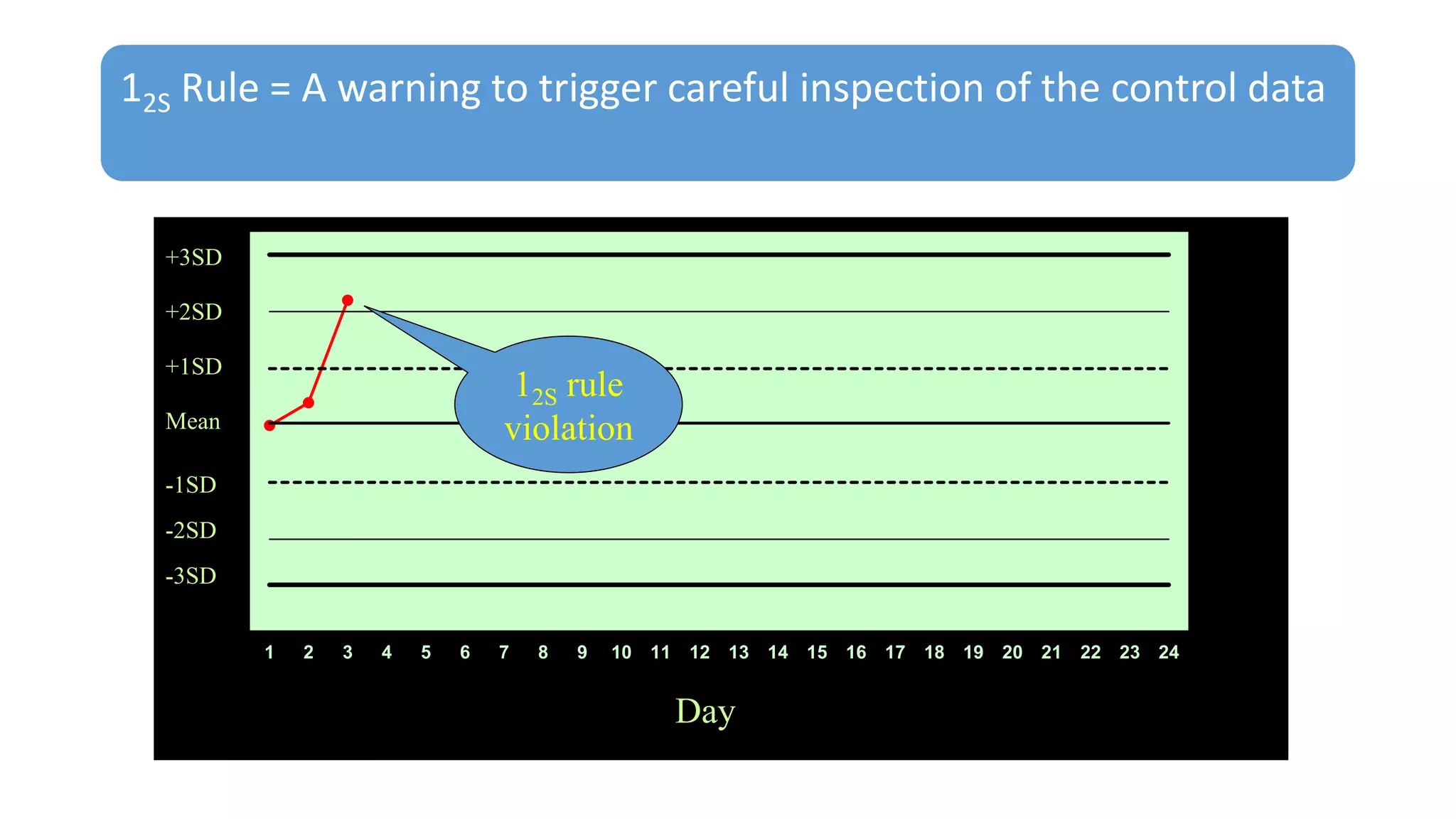 12S Rule = A warning to trigger careful inspection of the control data
1 2 3 4 5 6 7 8 9 10 11 12 13 14 15 16 17 18 19 20 21 22 23 24
Mean
Day
+1SD
+2SD
+3SD
-1SD
-2SD
-3SD
12S rule
violation
 