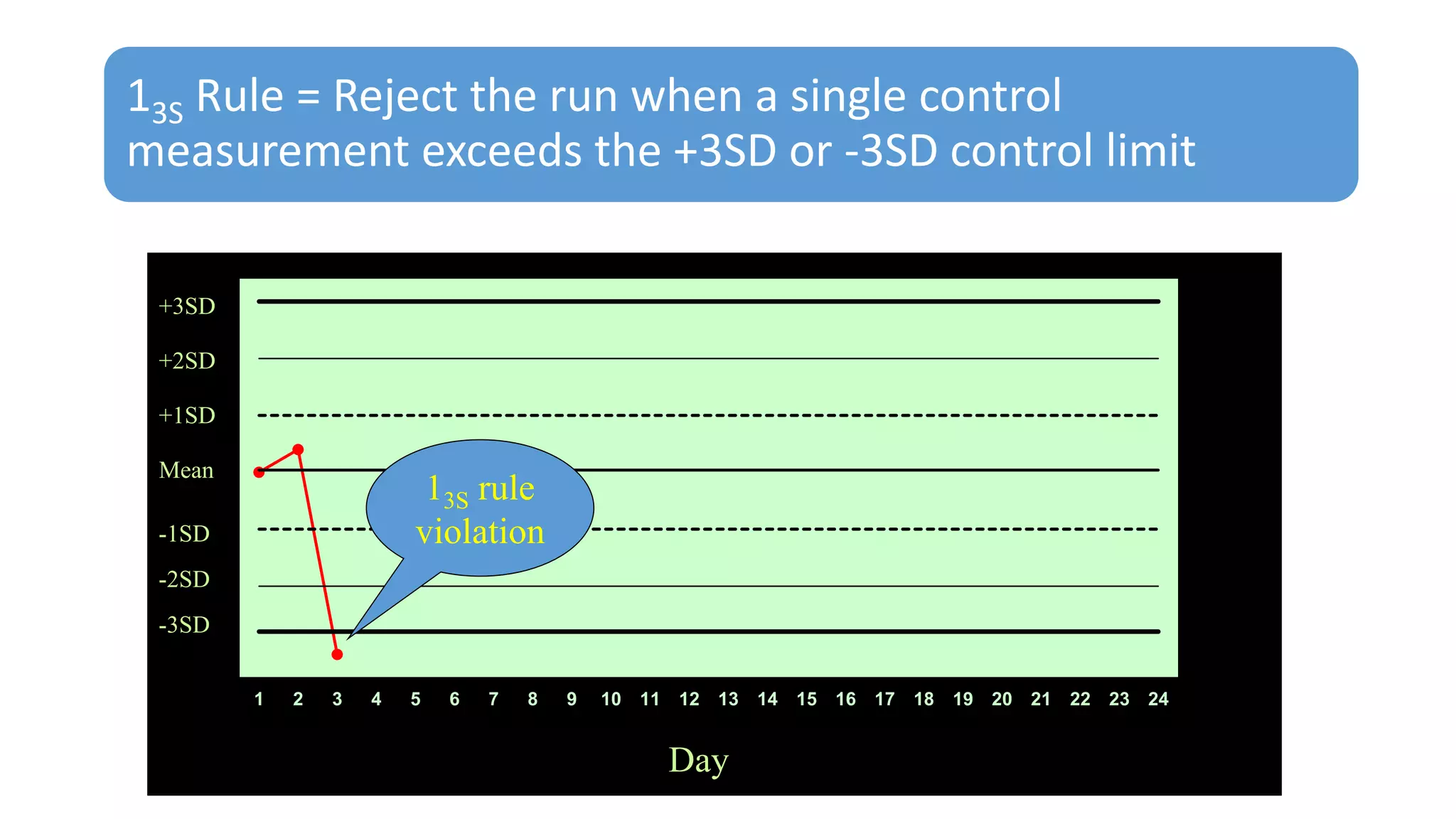 13S Rule = Reject the run when a single control
measurement exceeds the +3SD or -3SD control limit
1 2 3 4 5 6 7 8 9 10 11 12 13 14 15 16 17 18 19 20 21 22 23 24
Mean
Day
+1SD
+2SD
+3SD
-1SD
-2SD
-3SD
13S rule
violation
 
