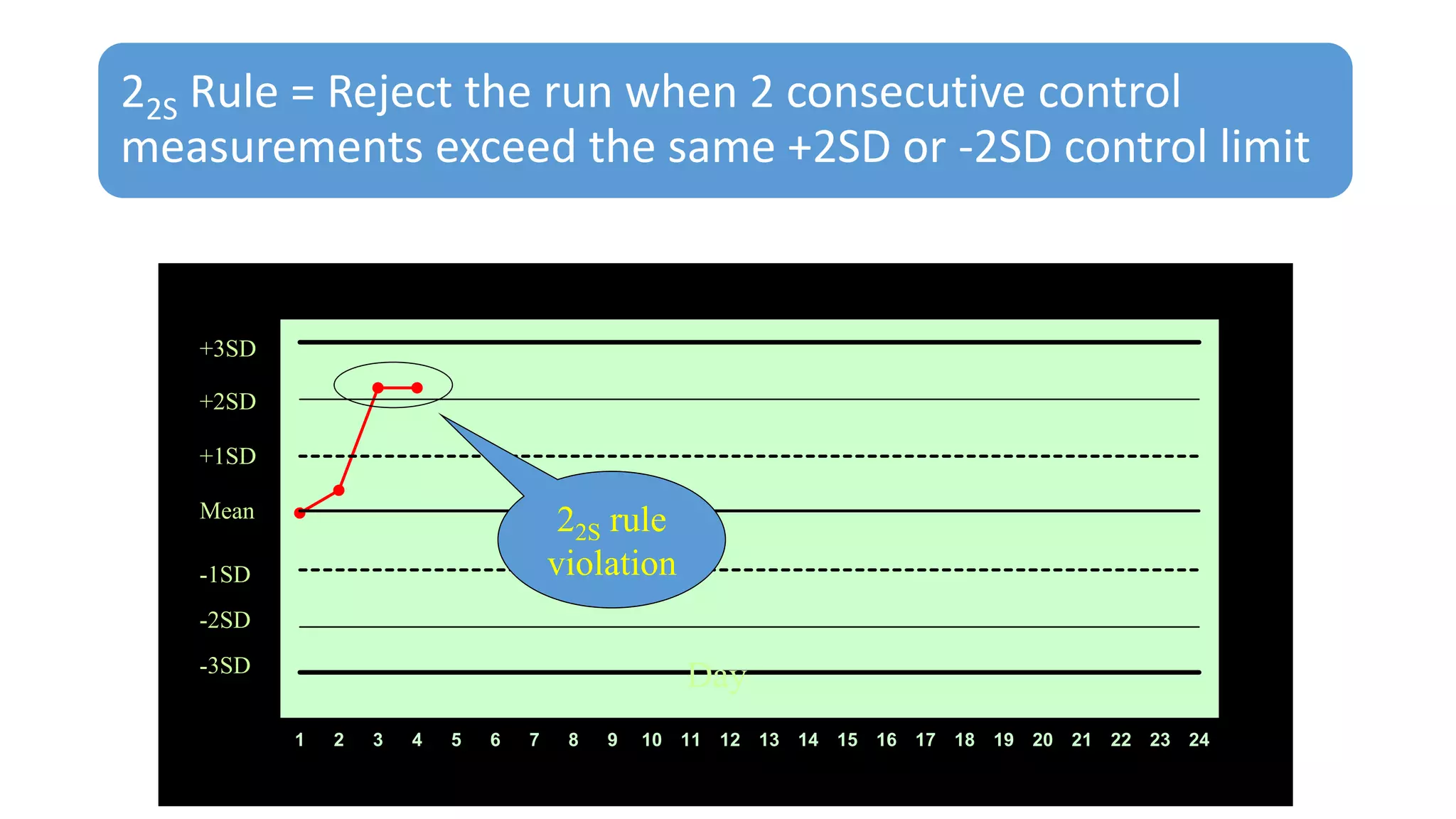 22S Rule = Reject the run when 2 consecutive control
measurements exceed the same +2SD or -2SD control limit
1 2 3 4 5 6 7 8 9 10 11 12 13 14 15 16 17 18 19 20 21 22 23 24
Mean
Day
+1SD
+2SD
+3SD
-1SD
-2SD
-3SD
22S rule
violation
 