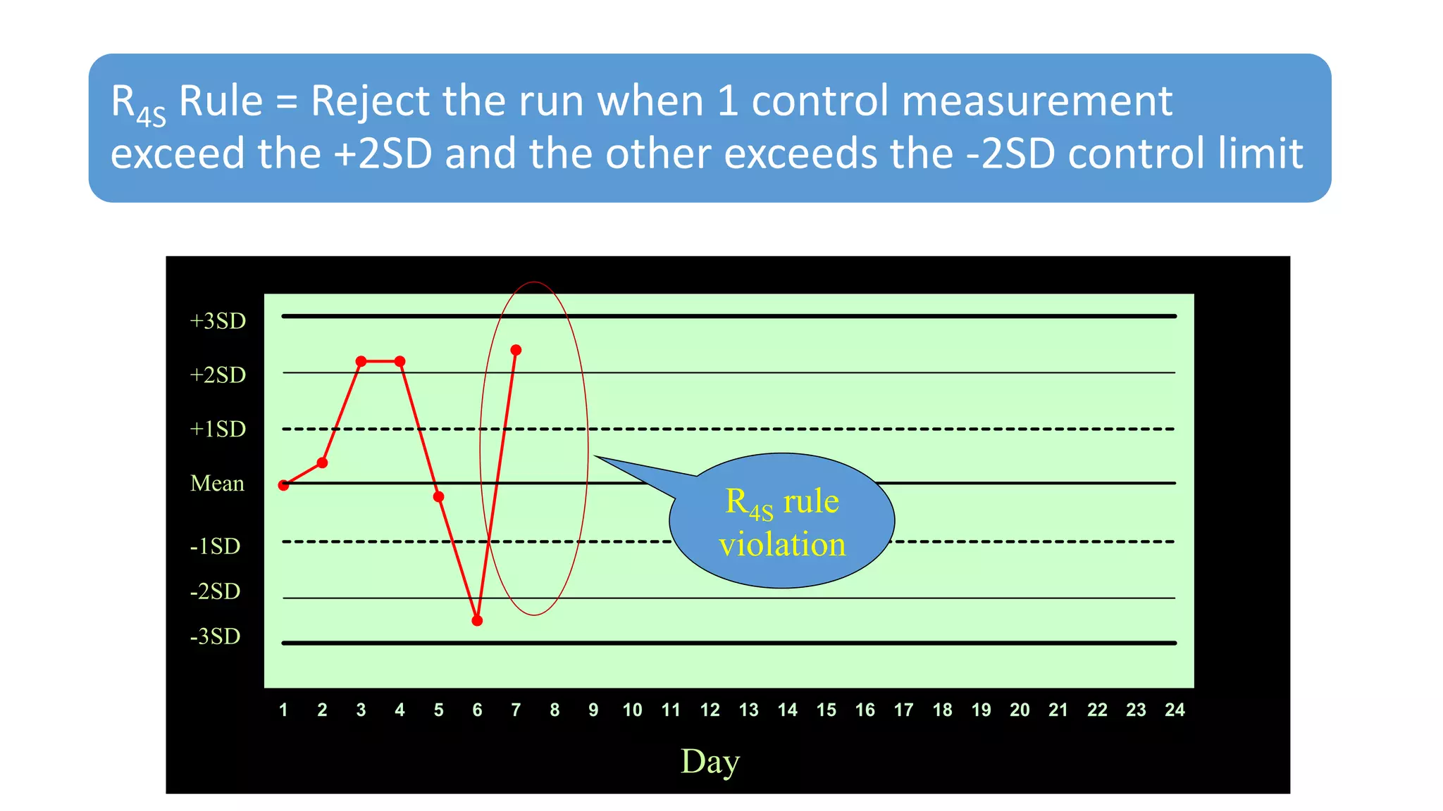 R4S Rule = Reject the run when 1 control measurement
exceed the +2SD and the other exceeds the -2SD control limit
1 2 3 4 5 6 7 8 9 10 11 12 13 14 15 16 17 18 19 20 21 22 23 24
Mean
Day
+1SD
+2SD
+3SD
-1SD
-2SD
-3SD
R4S rule
violation
 
