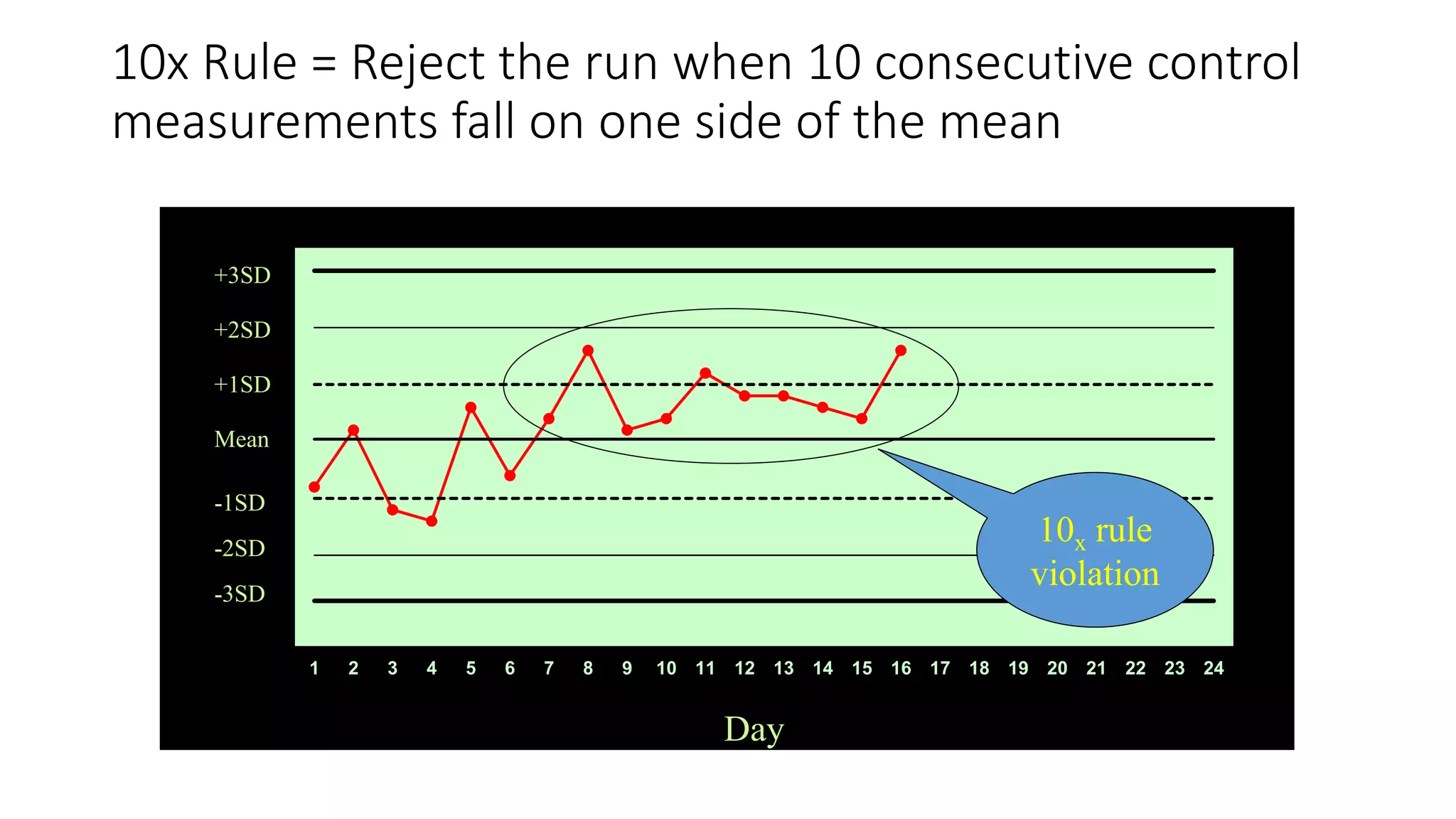 10x Rule = Reject the run when 10 consecutive control
measurements fall on one side of the mean
1 2 3 4 5 6 7 8 9 10 11 12 13 14 15 16 17 18 19 20 21 22 23 24
Mean
Day
+1SD
+2SD
+3SD
-1SD
-2SD
-3SD
10x rule
violation
 